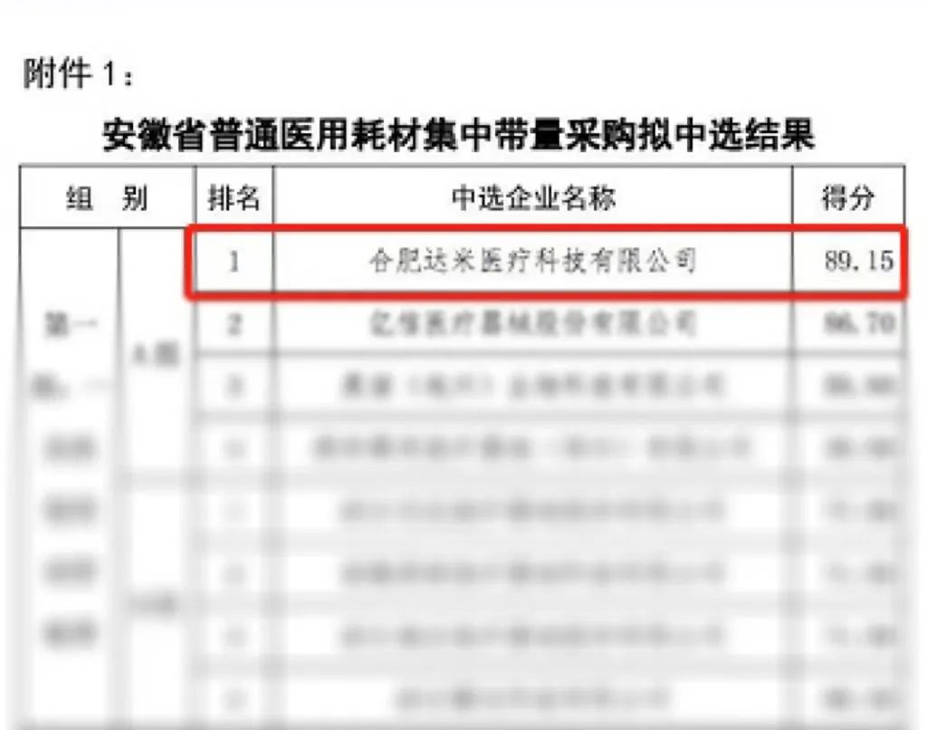 熱烈祝賀|達(dá)米醫(yī)療以A組第一名中選安徽省第一批普通醫(yī)用耗材集中帶量采購！